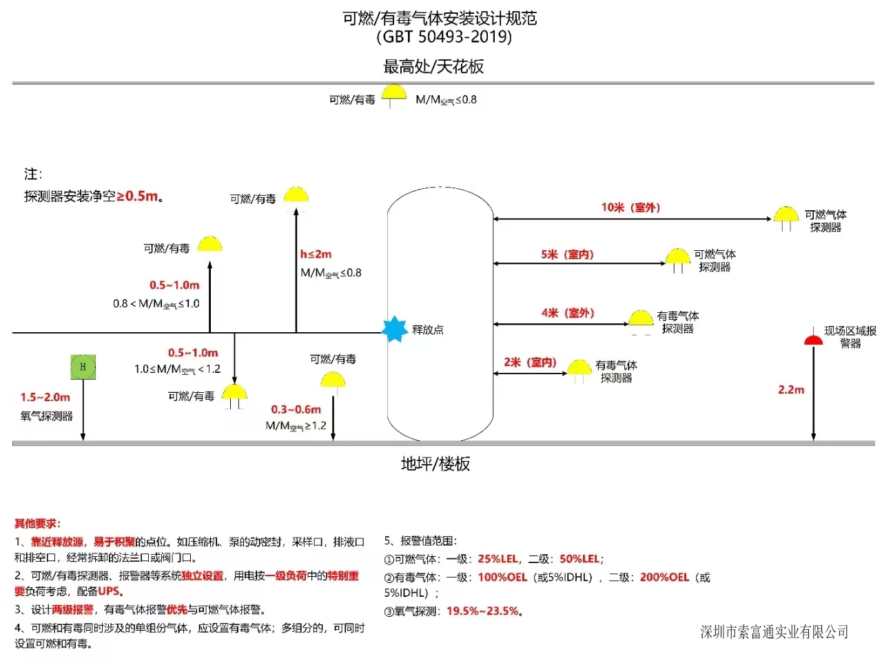 一圖全面告訴告訴您可燃有毒氣體探測器安裝的高度(圖1)
