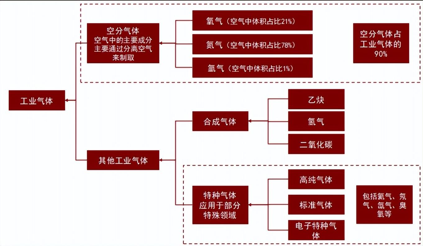 索富通分享：工業氣體分類及產業鏈梳理(圖1)
