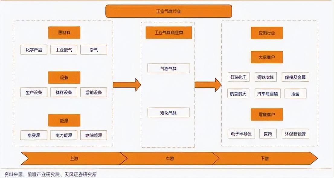 索富通分享：工業氣體分類及產業鏈梳理(圖3)